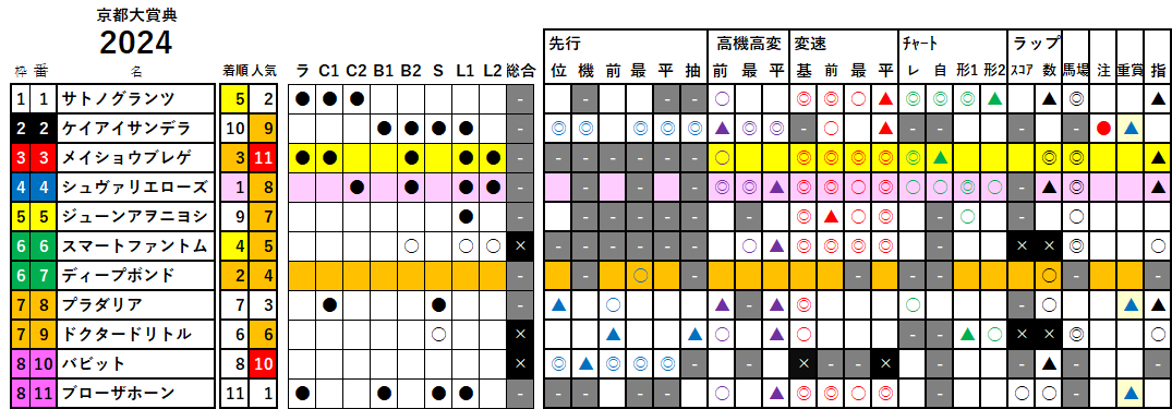 京都大賞典　検証データ　2024